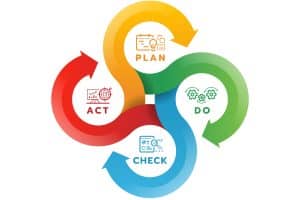 La Roue De Deming M Thode Pdca En Tapes