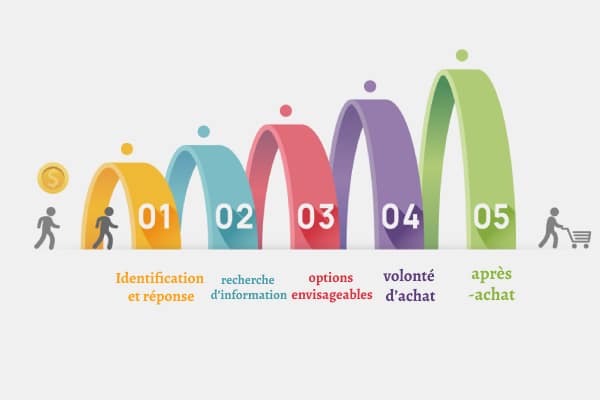 5 étapes du funnel marketing