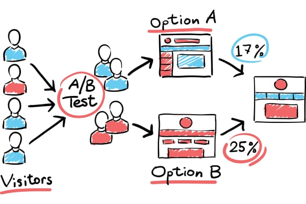 Quels éléments peuvent profiter d’un AB testing _