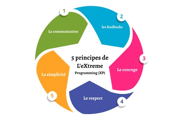 5 principes de l’eXtreme Programming (XP)
