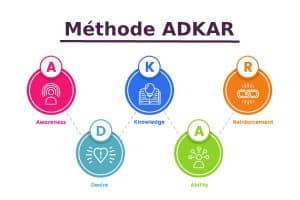 Méthode ADKAR : les 5 phases pour la conduite du changement