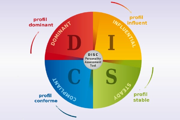 Méthode DISC