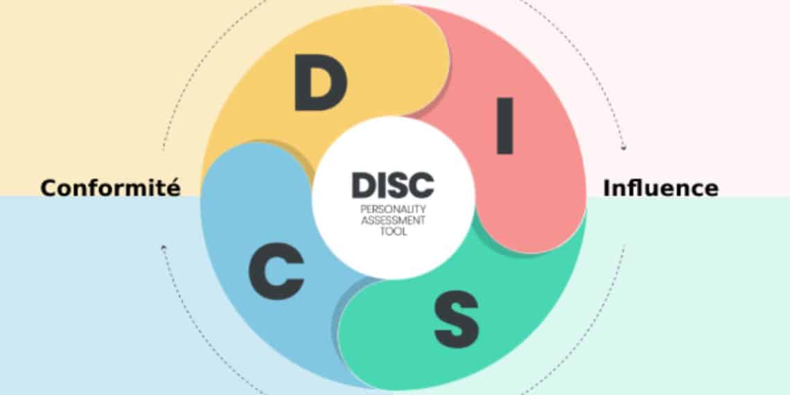 Méthode DISC