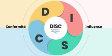 Méthode DISC