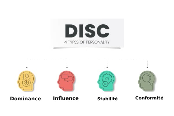 objectifs à atteindre avec la méthode DISC