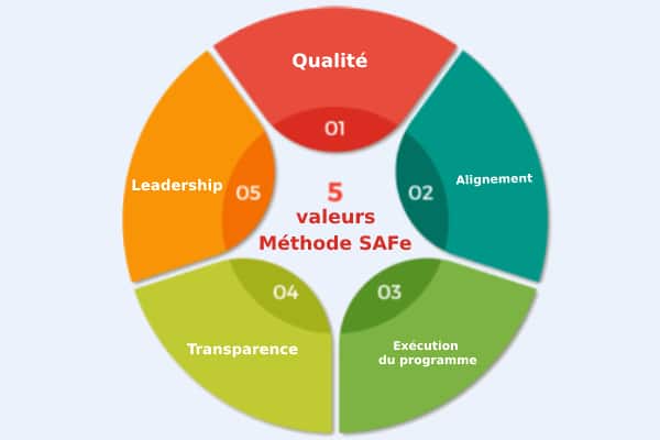 valeurs de Méthode SAFe