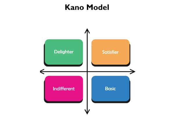 rôle de chaque fonctionnalité de Modèle de Kano