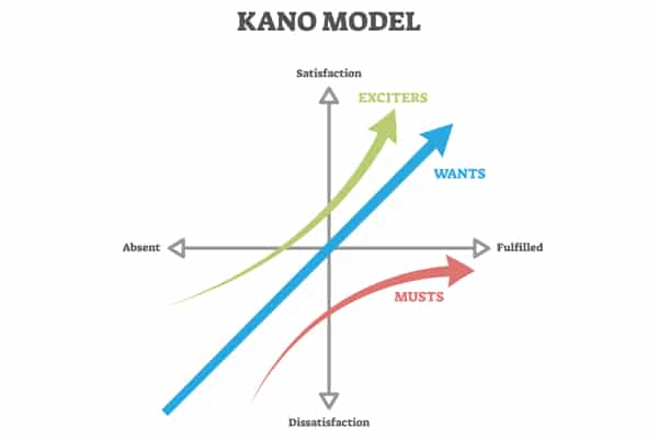 modèle de Kano