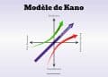 modèle de Kano