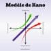 modèle de Kano