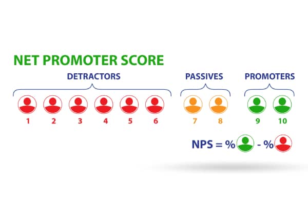 calculer le NPS pour mesurer la satisfaction client 