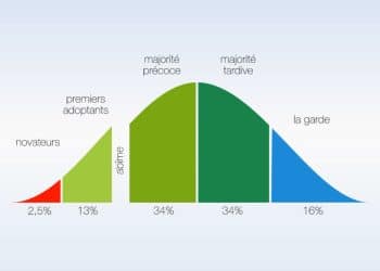 courbe d’adoption de l’innovation