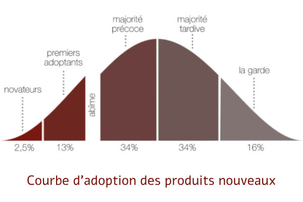 courbe d'adoption de l'innovation