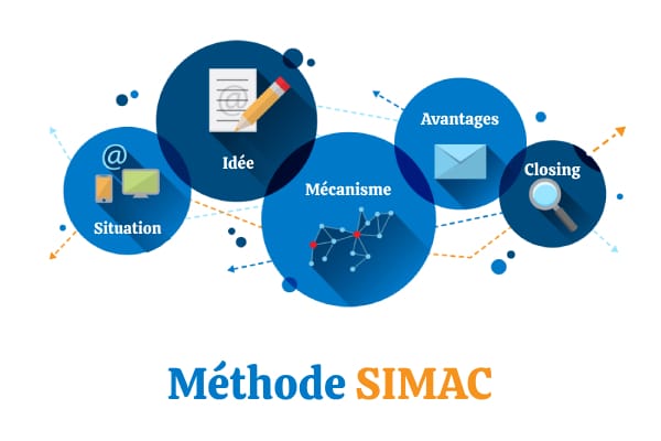 méthode SIMAC