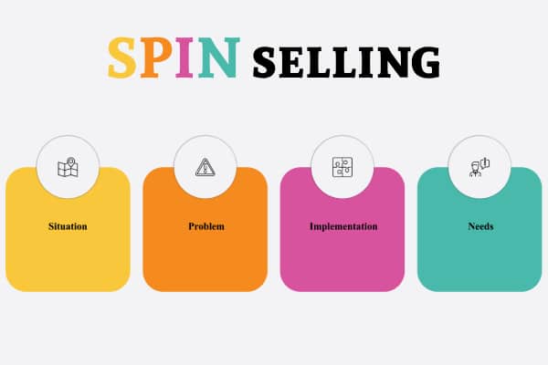 quatre questions de SPIN selling